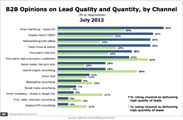 SoftwareAdvice-B2B-Lead-Quality-Quantity-by-Channel-Dec20121