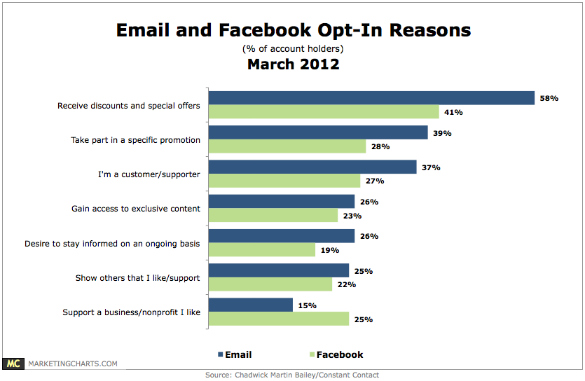 cmb-email-facebook-opt-in-reasons-march2012