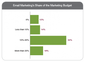 Budget destinato all'email marketing